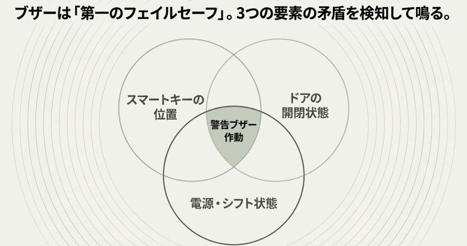 ブザーは第一のフェイルセーフ3つの要素を解説する画像
