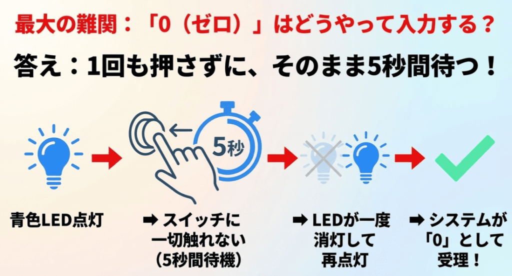 0はどうやって入力するを説明した画像
