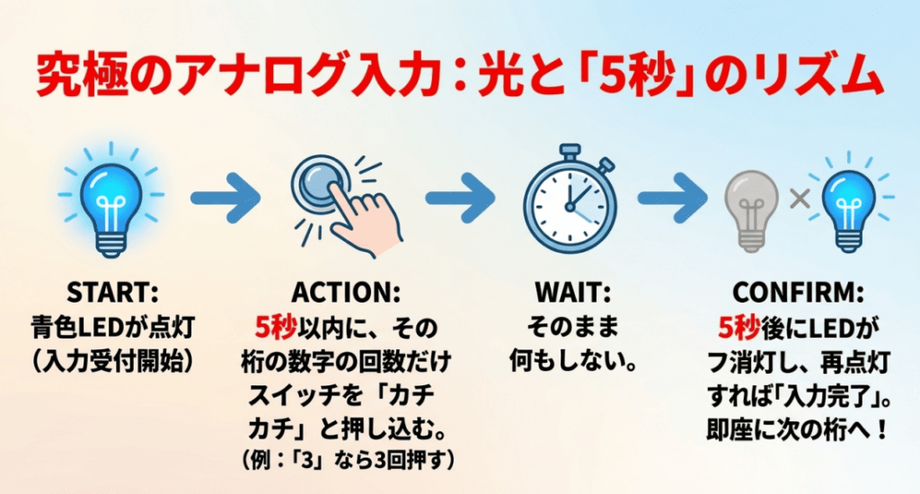 究極のアナログ入力　光と5秒のリズムを解説する画像