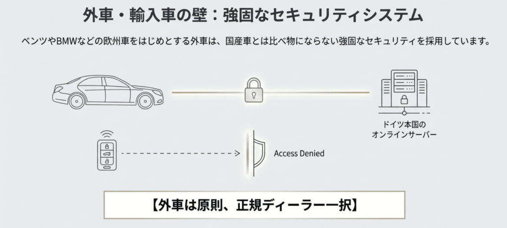 外車、輸入車の壁、強固なセキュリティシステムを解説する画像。